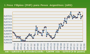 Câmbio do Peso Argentino